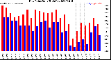 Milwaukee Weather Dew Point<br>Daily High/Low