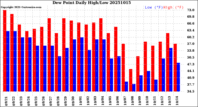 Milwaukee Weather Dew Point<br>Daily High/Low