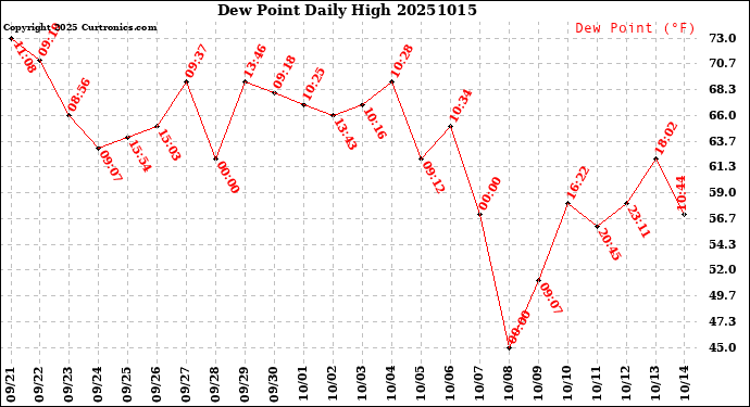 Milwaukee Weather Dew Point<br>Daily High
