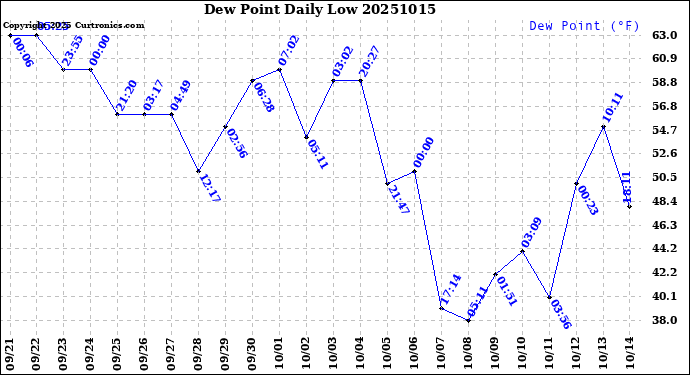 Milwaukee Weather Dew Point<br>Daily Low