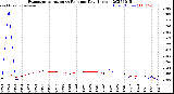 Milwaukee Weather Evapotranspiration<br>vs Rain per Day<br>(Inches)