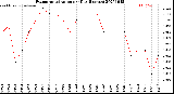 Milwaukee Weather Evapotranspiration<br>per Day (Inches)
