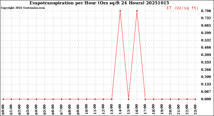 Milwaukee Weather Evapotranspiration<br>per Hour<br>(Ozs sq/ft 24 Hours)