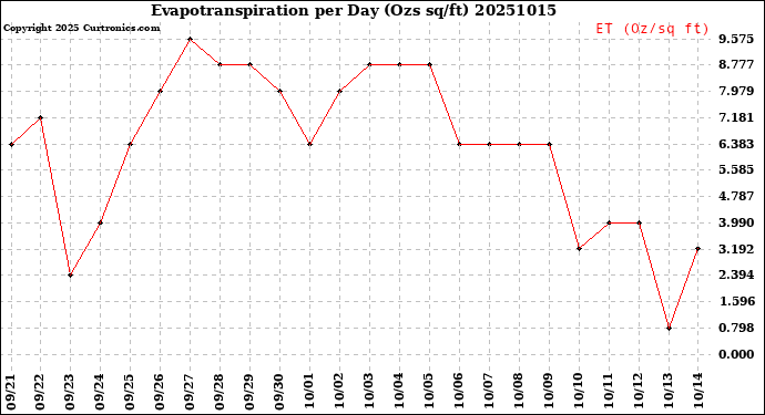 Milwaukee Weather Evapotranspiration<br>per Day (Ozs sq/ft)