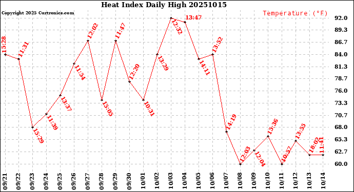 Milwaukee Weather Heat Index<br>Daily High