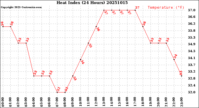 Milwaukee Weather Heat Index<br>(24 Hours)