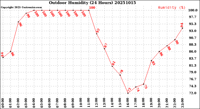 Milwaukee Weather Outdoor Humidity<br>(24 Hours)