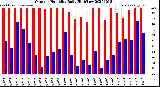 Milwaukee Weather Outdoor Humidity<br>Daily High/Low