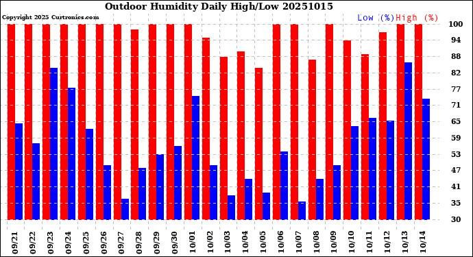 Milwaukee Weather Outdoor Humidity<br>Daily High/Low