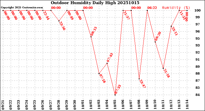 Milwaukee Weather Outdoor Humidity<br>Daily High