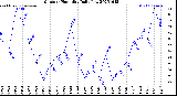 Milwaukee Weather Outdoor Humidity<br>Daily Low