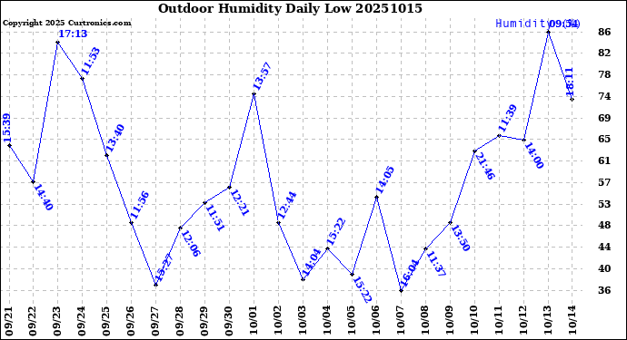 Milwaukee Weather Outdoor Humidity<br>Daily Low