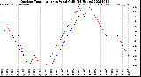 Milwaukee Weather Outdoor Temperature<br>vs Wind Chill<br>(24 Hours)