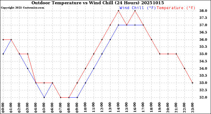 Milwaukee Weather Outdoor Temperature<br>vs Wind Chill<br>(24 Hours)