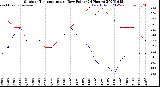Milwaukee Weather Outdoor Temperature<br>vs Dew Point<br>(24 Hours)