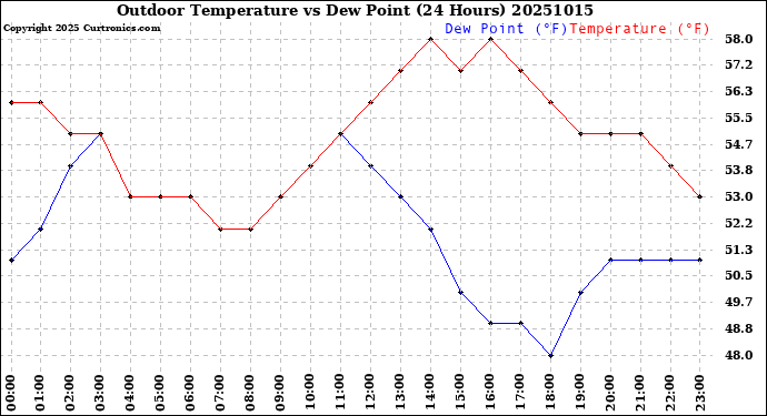 Milwaukee Weather Outdoor Temperature<br>vs Dew Point<br>(24 Hours)