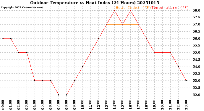 Milwaukee Weather Outdoor Temperature<br>vs Heat Index<br>(24 Hours)