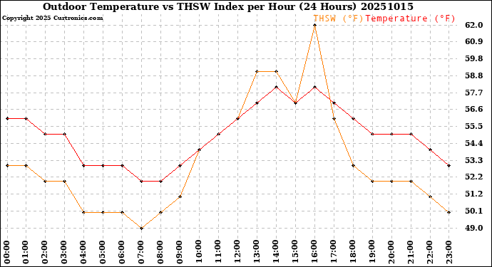 Milwaukee Weather Outdoor Temperature<br>vs THSW Index<br>per Hour<br>(24 Hours)