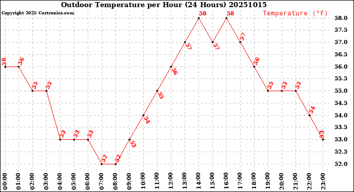 Milwaukee Weather Outdoor Temperature<br>per Hour<br>(24 Hours)