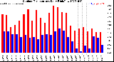 Milwaukee Weather Outdoor Temperature<br>Daily High/Low