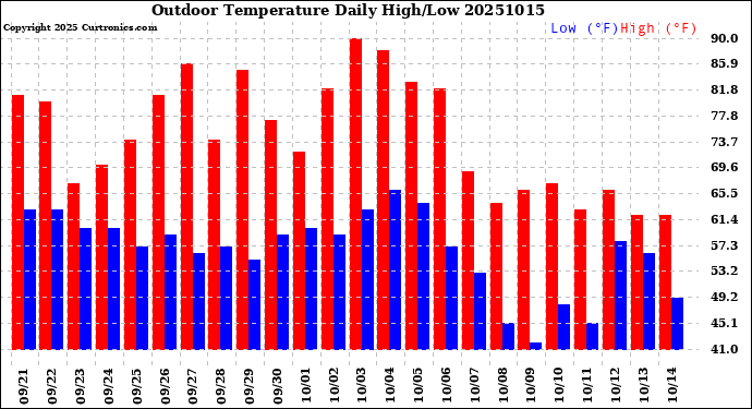 Milwaukee Weather Outdoor Temperature<br>Daily High/Low