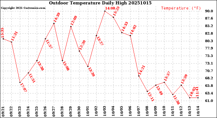 Milwaukee Weather Outdoor Temperature<br>Daily High