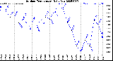 Milwaukee Weather Outdoor Temperature<br>Daily Low