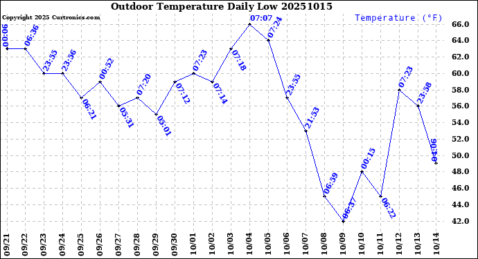 Milwaukee Weather Outdoor Temperature<br>Daily Low