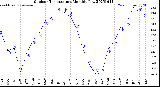Milwaukee Weather Outdoor Temperature<br>Monthly Low