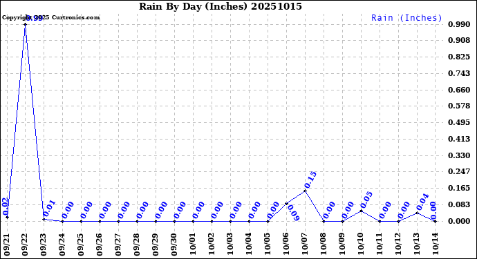 Milwaukee Weather Rain<br>By Day<br>(Inches)