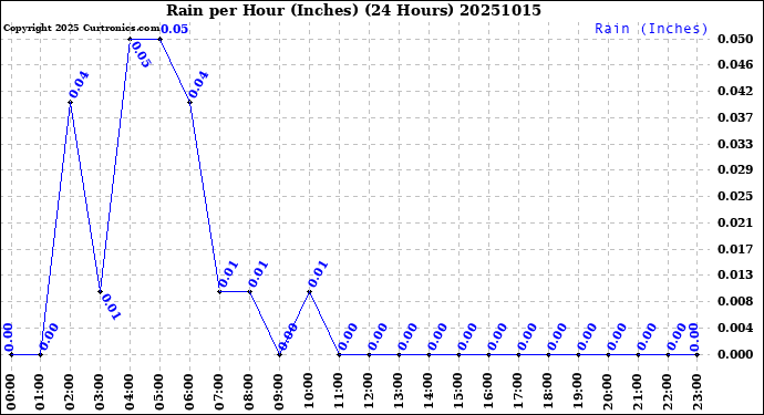 Milwaukee Weather Rain<br>per Hour<br>(Inches)<br>(24 Hours)