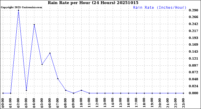 Milwaukee Weather Rain Rate<br>per Hour<br>(24 Hours)