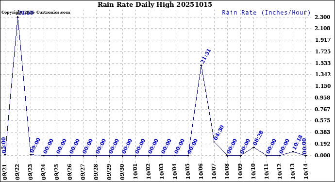 Milwaukee Weather Rain Rate<br>Daily High