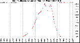Milwaukee Weather Solar Radiation Average<br>per Hour<br>(24 Hours)