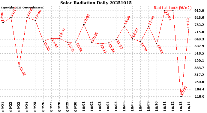 Milwaukee Weather Solar Radiation<br>Daily