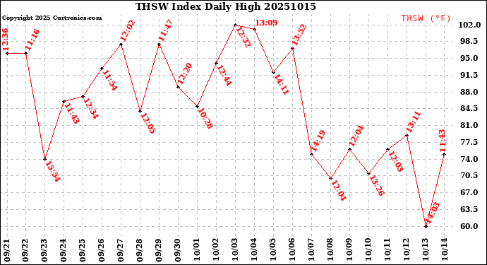 Milwaukee Weather THSW Index<br>Daily High