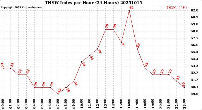 Milwaukee Weather THSW Index<br>per Hour<br>(24 Hours)