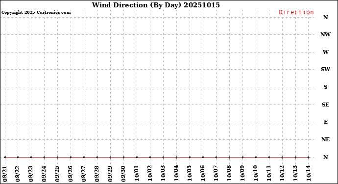 Milwaukee Weather Wind Direction<br>(By Day)