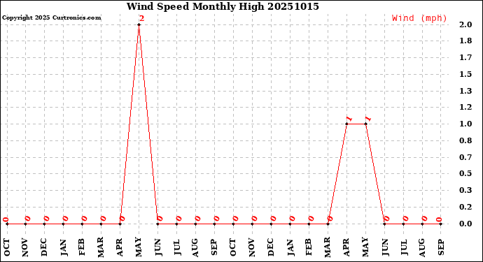 Milwaukee Weather Wind Speed<br>Monthly High