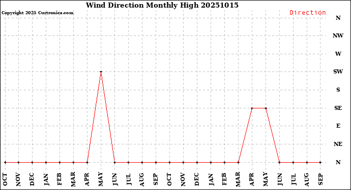 Milwaukee Weather Wind Direction<br>Monthly High