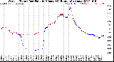Milwaukee Weather Outdoor Temp / Dew Point<br>by Minute<br>(24 Hours) (Alternate)