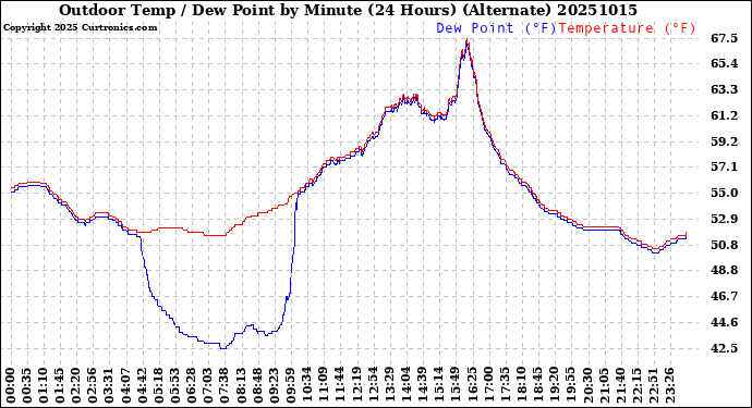 Milwaukee Weather Outdoor Temp / Dew Point<br>by Minute<br>(24 Hours) (Alternate)