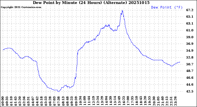 Milwaukee Weather Dew Point<br>by Minute<br>(24 Hours) (Alternate)