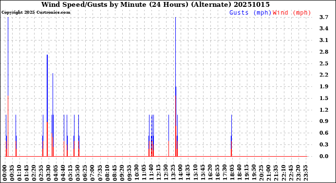 Milwaukee Weather Wind Speed/Gusts<br>by Minute<br>(24 Hours) (Alternate)