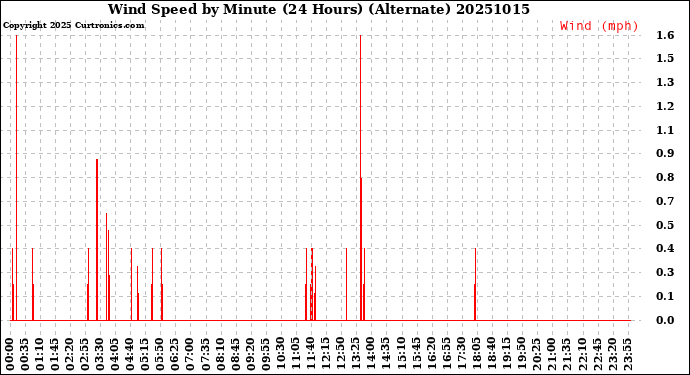 Milwaukee Weather Wind Speed<br>by Minute<br>(24 Hours) (Alternate)