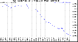 Milwaukee Weather Barometric Pressure<br>per Minute<br>(24 Hours)
