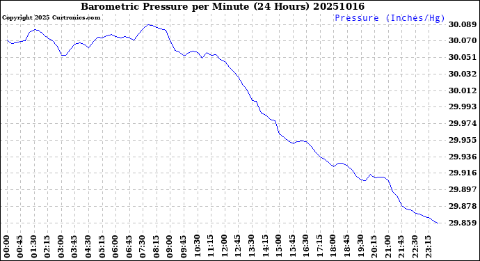 Milwaukee Weather Barometric Pressure<br>per Minute<br>(24 Hours)