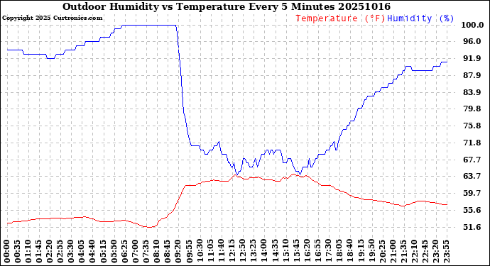Milwaukee Weather Outdoor Humidity<br>vs Temperature<br>Every 5 Minutes