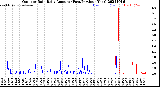 Milwaukee Weather Outdoor Rain<br>Daily Amount<br>(Past/Previous Year)