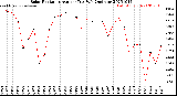 Milwaukee Weather Solar Radiation<br>Avg per Day W/m2/minute